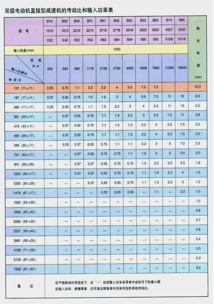 雙級(jí)電動(dòng)機(jī)直接型減速機(jī)的傳動(dòng)比和輸入功率表