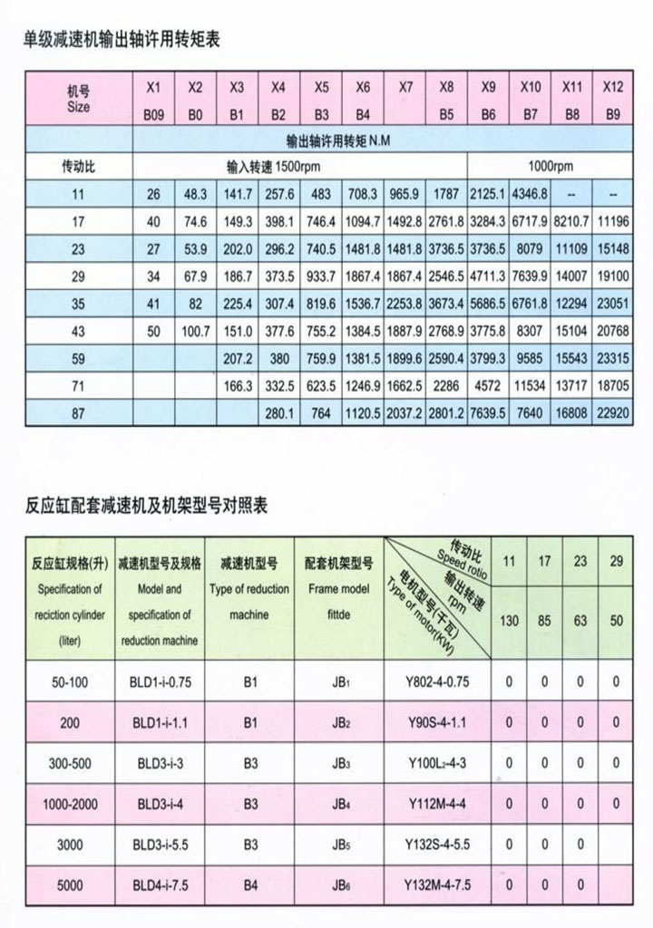 單級轉(zhuǎn)矩表及反應(yīng)缸配套減速機和機架對照表